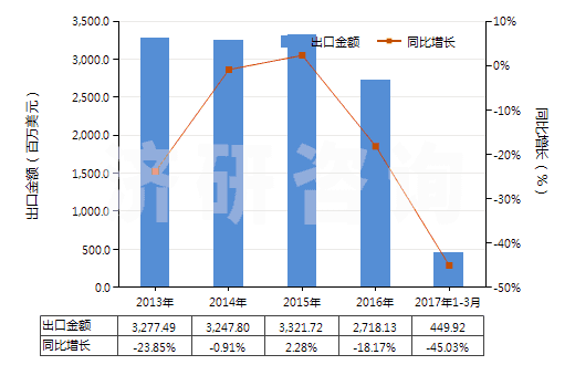 2013-2017年3月中國(guó)未錄制的固態(tài)非易失性存儲(chǔ)器件(閃速存儲(chǔ)器)(HS85235110)出口總額及增速統(tǒng)計(jì) 2013-2017年3月中國(guó)未錄制的固態(tài)非易失性存儲(chǔ)器件(閃速存儲(chǔ)器)(HS85235110)出口總額及增速統(tǒng)計(jì)